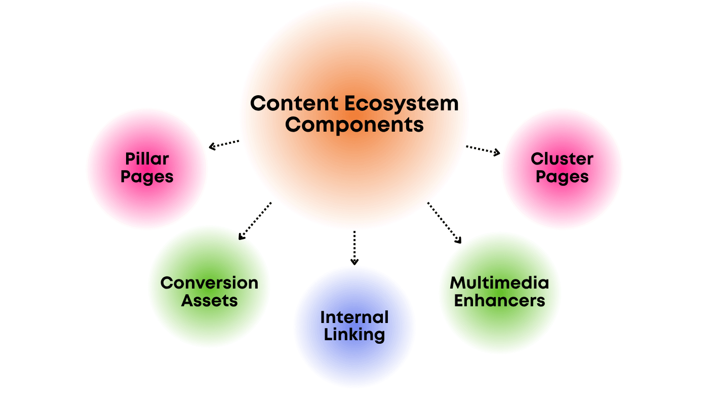 Components of Content Ecosystem
