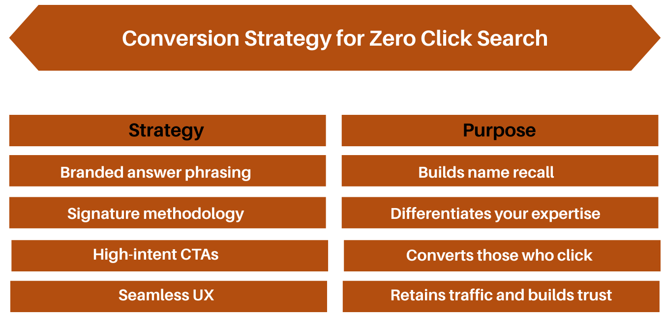 Conversion Strategy for Zero Click Search