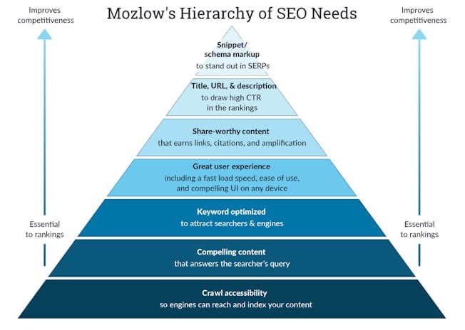 Beginner guide to SEO