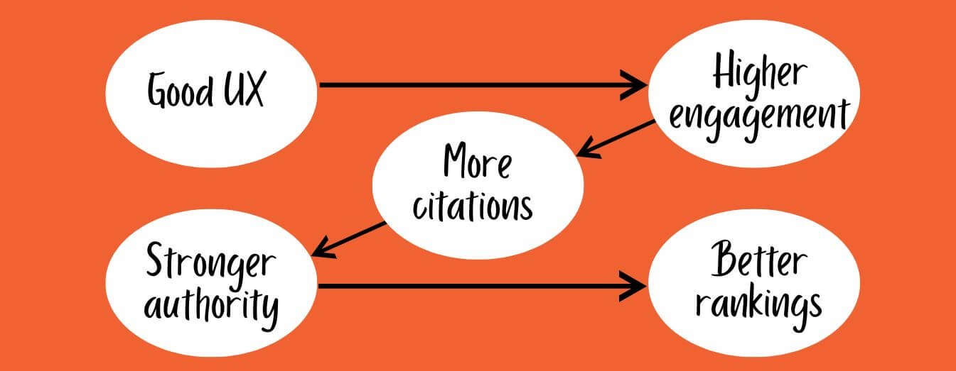Connection between Core web vitals and brand authority 